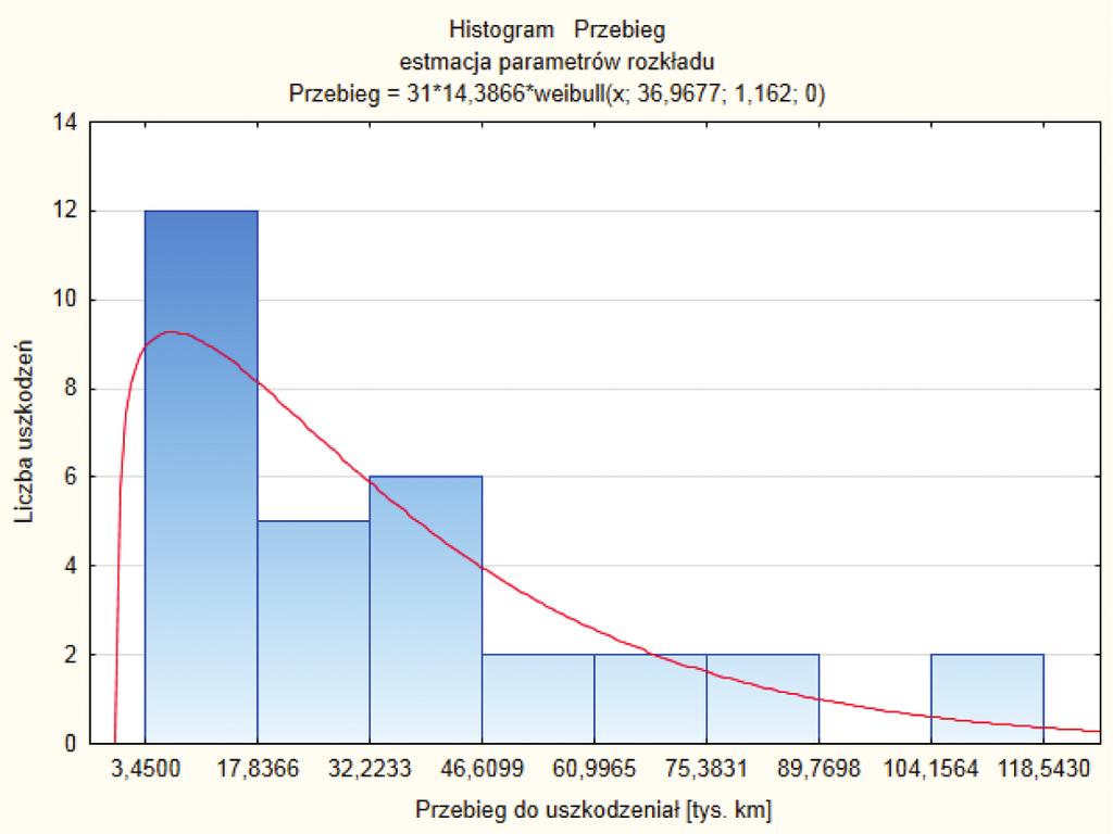 Rys. 1. Histogram ilości uszkodzeń w poszczególnych przedziałach przebiegu Wartości estymowanych parametrów rozkładu Weibulla wynoszą: parametr kształtu a = 1,162; parametr skali b = 36968.