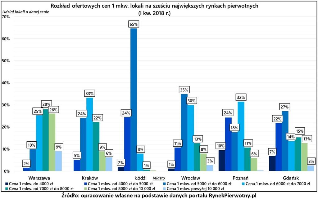 Wykres 2. Rozkład ofertowych cen 1 mkw. lokali na sześciu największych rynkach pierwotnych (I kw.