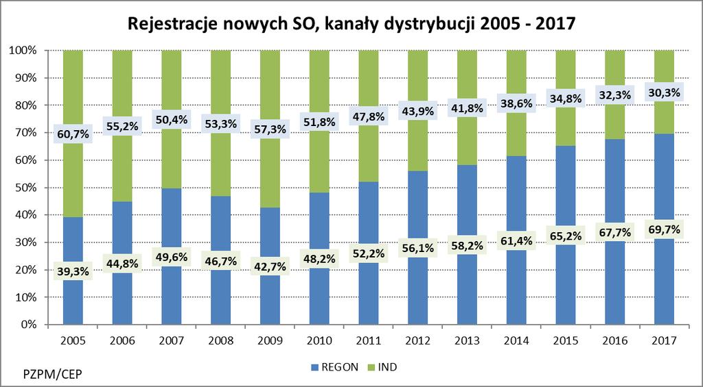 Nowe samochody osobowe kanały dystrybucji 147,4 tys.