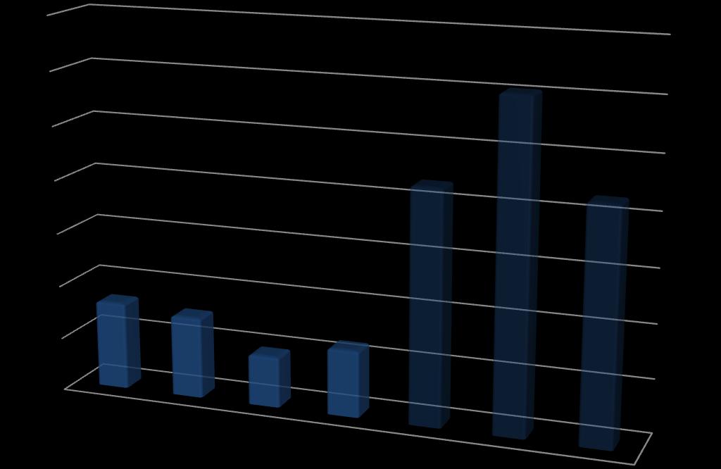 Wysokość nakładów inwestycyjnych w latach 2009-2015 (mln zł) 350 300 250 200 217,41 302,70 216,25