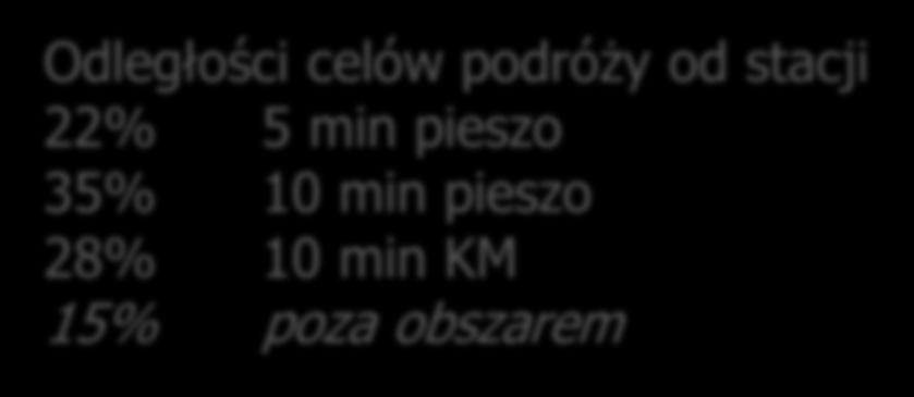 podróży od stacji 22% 5 min pieszo 35% 10 min