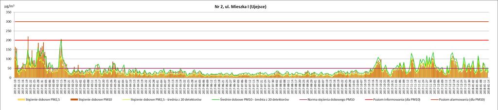 Rysunek 7. Przebieg stężeń 24-godzinnych pyłu zawieszonego PM10 i pyłu zawieszonego PM2,5 uzyskanych od 10 stycznia 2017 r. do 14 stycznia 2018 r. na detektorze Nr 2, ul.