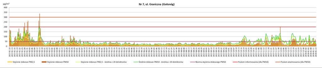 Rysunek 17. Przebieg stężeń 24-godzinnych pyłu zawieszonego PM10 i pyłu zawieszonego PM2,5 uzyskanych od 10 stycznia 2017 r. do 14 stycznia 2018 r. na detektorze Nr 7, ul.