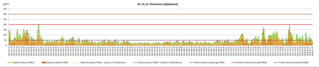 Rysunek 29. Przebieg stężeń 24-godzinnych pyłu zawieszonego PM10 i pyłu zawieszonego PM2,5 uzyskanych od 10 stycznia 2017 r. do 14 stycznia 2018 r. na detektorze Nr 13, ul.