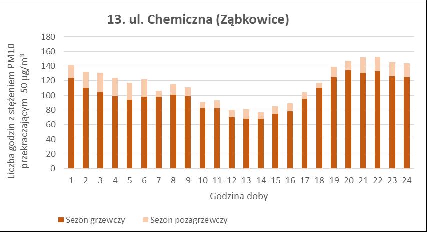 Rysunek 46. Profile zmienności imisji dla każdej godziny doby w badanym okresie 10.01.