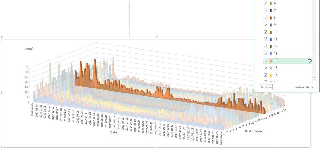 Rysunek 4. Przebieg stężeń 24-godzinnych pyłu zawieszonego PM10 uzyskanych od 10 stycznia 2017 r. do 14 stycznia 2018 r. na detektorze nr 14 ul.