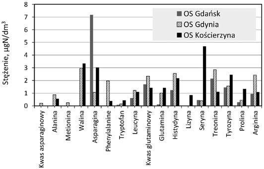 poosadowe Oczyszczalnia N og N norg DON N og N norg DON N og N norg DON [mgn/dm 3 ] Gdańsk 90,1 (±14,7) 62,5 (±11,0) 2,8 (±1,5) 9,8 (±0,8) 7,4 (±1,4) 0,7 (±0,3) 1015,1 (±101,0) 919,3 (±118,0) 31,8