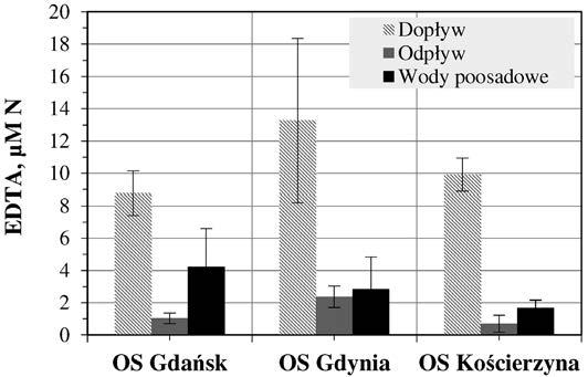 zawartego w rozpuszczonych aminokwasach (w filtracie 0,1 µm) w ściekach kierowanych do bioreaktorów zmieniała się w zakresie od 135 140 µg N/ dm 3 w oczyszczalni w Gdańsku i Kościerzynie do 163 µg