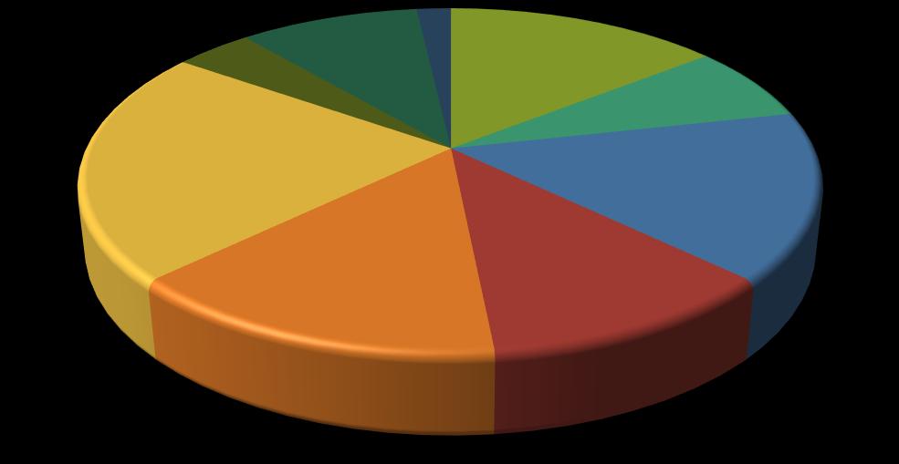 W jakich zajęciach uczestniczysz (można zaznaczyć więcej niż jedną odpowiedź) Zajęcia korekcyjno kompensacyjne ; 9; 4% SKS; 49; 22% Zajęcia artystyczne / warsztaty artystyczne (zajęcia wokalne,