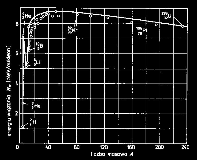 Nukleosynteza Dla lekkich jąder energia wiązania na nukleon rośnie wraz z