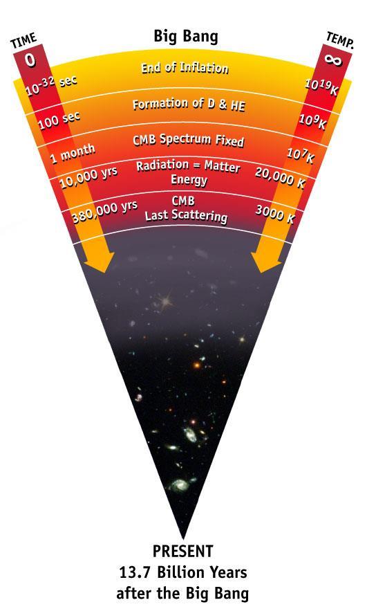 CMB - Cosmic Microwave Background nukleosynteza promieniowanie w równowadze termodynamicznej z