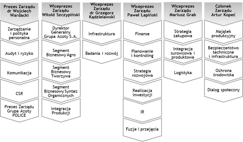 Podział kompetencji Członków Zarządu na dzień 28 czerwca 2018 roku Źródło: Opracowanie własne.