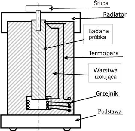 2. Zasada pomiaru i układ pomiarowy Schemat układu do pomiaru przewodności cieplnej przedstawia rys. 2 i rys.3.