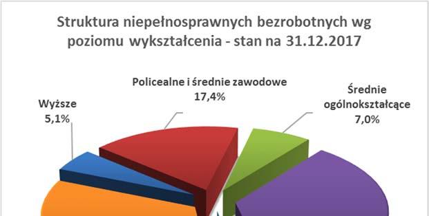 4.4 Struktura osób niepełnosprawnych bezrobotnych według wykształcenia Według stanu na dzień 31.12.