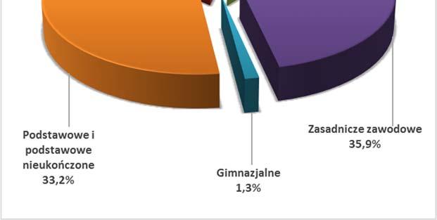 Mimo sukcesywnego spadku liczebności tej grupy bezrobotnych od roku 2013, udział procentowy nie ulegał znacznym zmianom.