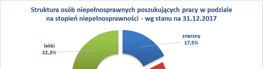 5.1 Struktura osób niepełnosprawnych poszukujących pracy według stopnia niepełnosprawności Najliczniejszą grupę poszukujących pracy tj.