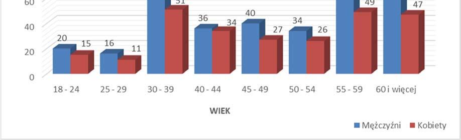 5.2 Struktura osób niepełnosprawnych poszukujących pracy według wieku Analiza strukturalna