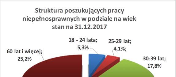 2017 osób bezrobotnych z niepełnosprawnościami poszukujących pracy pod względem wieku