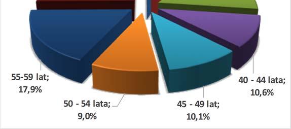 286 osób, tj. 43,1% całej populacji osób niepełnosprawnych poszukujących pracy.