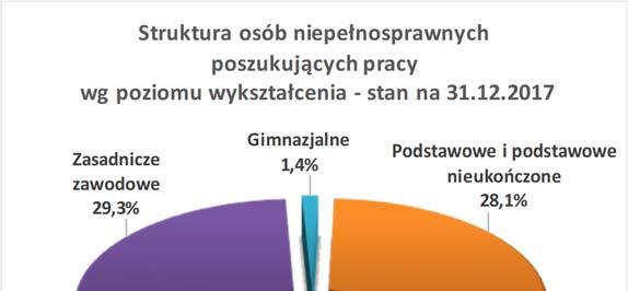 Źródło: Opracowanie własne na podstawie Sprawozdania MRPiPS 07 za II półrocze 2017 r. 5.