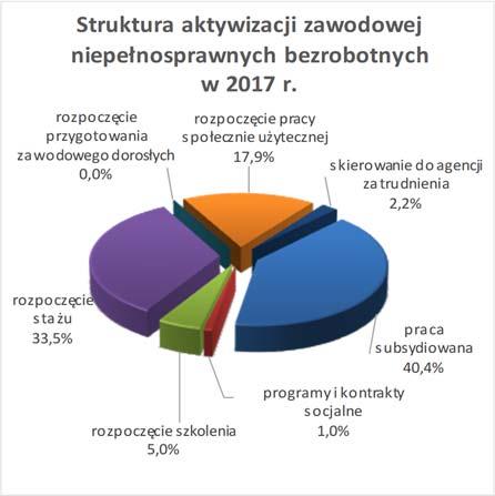 6. Działania w zakresie promocji zatrudnienia, łagodzenia skutków bezrobocia i aktywizacji zawodowej osób z niepełnosprawnościami.