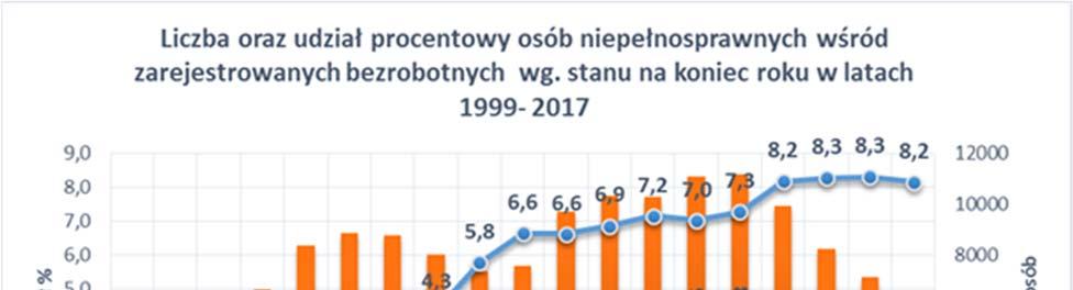 Udział procentowy osób bezrobotnych niepełnosprawnych w ogólnej zbiorowości osób pozostających bez pracy, na przestrzeni lat 1999 2008 wykazywał tendencje wzrostowe.