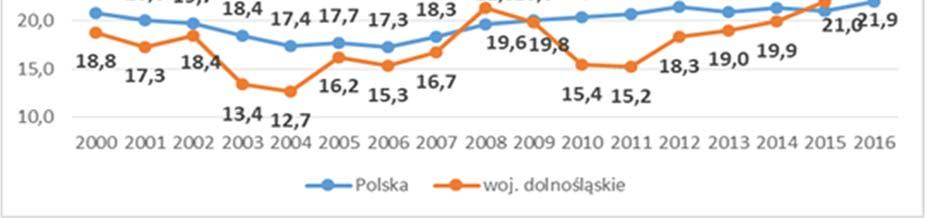 Źródło: Opracowanie własne na podstawie Sprawozdania MRPiPS 07 w latach 1999 2017 W okresie lat 2000 2014, z wyłączeniem 2008 r.