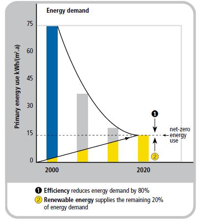 Dyrektywa 2010/31/WE (przekształcenie) Budynki prawie zero energetyczne : BYŁO JEST Od 31 grudnia 2020 wszystkie nowe budynki będą prawie zero energetyczne Od 31 grudnia 2018 wszystkie nowe budynki