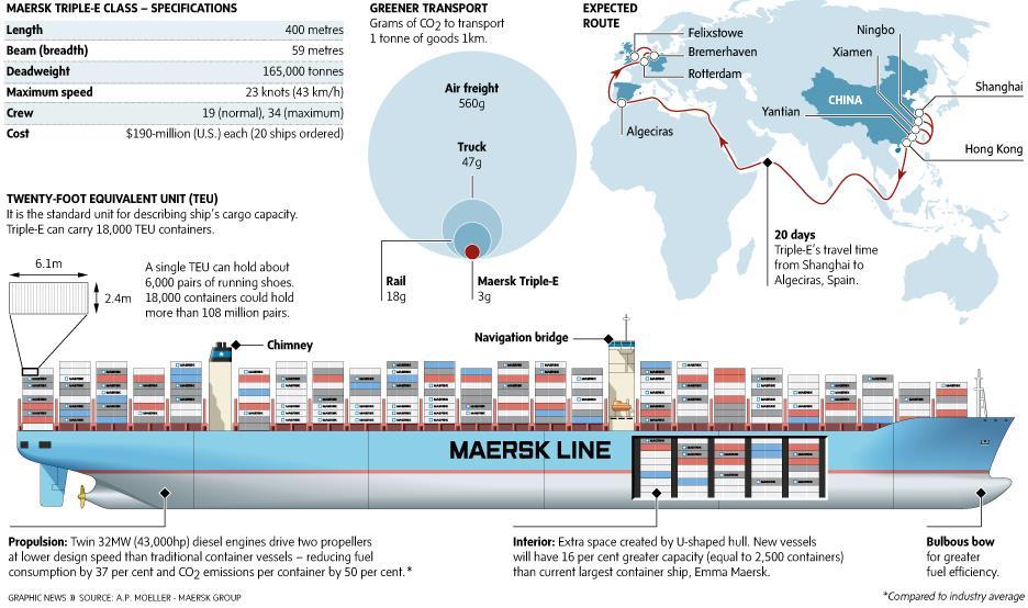 8 2.1 Statki kontenerowe Przykładowa specyfikacja Pojemność Długość Szerokość DWT Maksymalna