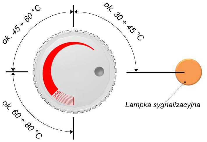 Lampka sygnalizacyjna 2. Element grzejny 3. Regulator temperatury z wyłącznikiem termicznym 4.