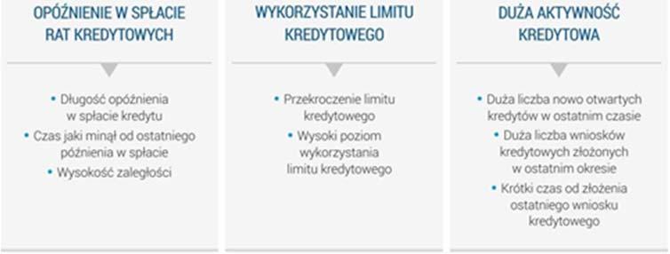 Scoring jest metodą punktowej oceny ryzyka kredytowego.