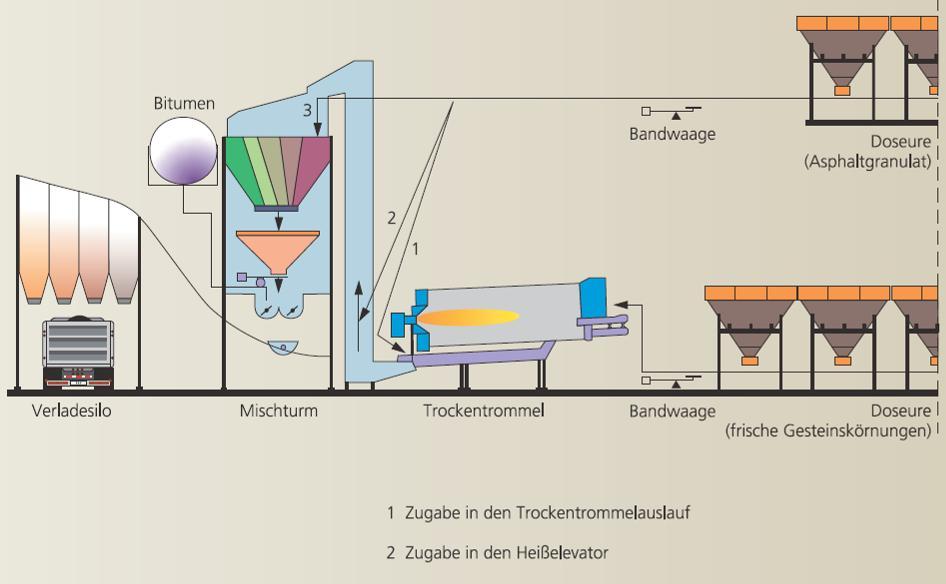 M WA (Wydanie 2009) Metoda na zimno Wytwórnie o mieszaniu cyklicznym Rozgrzanie granulatu asfaltowego poprzez gorące kruszywo Asfalt Waga taśmowa Dozatory (granulat asfaltowy) CIĄGŁE DODAWANIE MAKS.