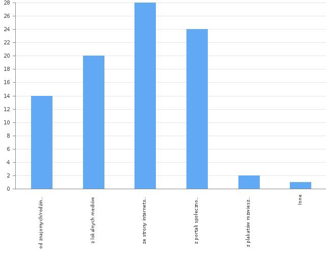 3. Skąd dowiedział/a się Pan/Pani o budżecie partycypacyjnym? (można zaznaczyć kilka odpowiedzi) Odpowiedź Odp. % Sum. Odp. % Resp. Liczba od znajomych/rodziny 31.8% 31.8% 14 z lokalnych mediów 45.