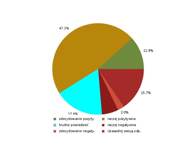 7. Jaka jest Pana/Pani opinia o podziale środków (Przestrzeń Publiczna 1 300 000 zł; Aktywny Mieszkaniec 300 000 zł; Wołomin: Odnowa 400 000 zł)? Odpowiedź Odp. % Sum. Odp. % Resp.