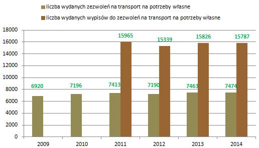 Przedsiębiorstwo transportowe - zezwolenia Na dzień 31 grudnia 2014 roku w międzynarodowym transporcie drogowym rzeczy udzielono 29488 licencje (to o 1261 sztuk więcej niż w roku poprzednim) oraz