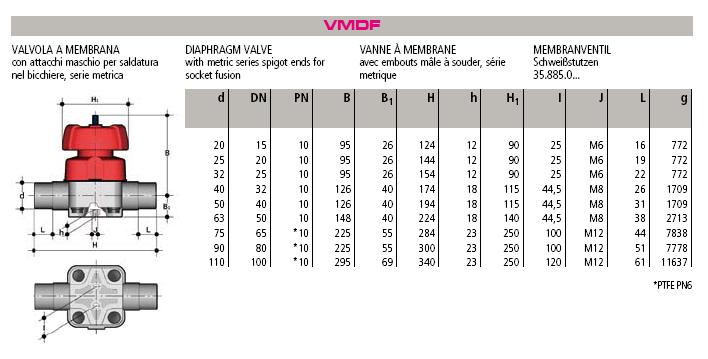 Dane techniczne Ciśnienie robocze Straty ciśnienia Temperatura robocza Natężenie przepływu Ciśnienie robocze 0-10 bar Materiał membrany EPDM FPM PTFE** Materiał korpusu PVDF 1 Wykres