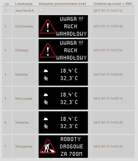 Mogą to być informacje dotyczące: warunków atmosferycznych, przeprowadzanych remontów na drodze czy też zdarzeń drogowych. W Gliwicach znajdują się VMS-y (Variable Message Signs): w mieście 9 szt.