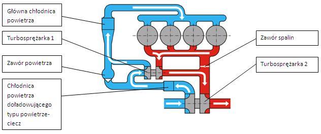 Prędkość obrotowa wirnika turbosprężarki regulowana jest przy użyciu zaworu upustowego. Sprężarka mechaniczna wyposażona jest w kanał obejściowy z zaworem powietrza.