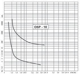 Znamionowa zdolność zwarciowa 10 ka Ograniczniki mocy OSP-10 Prądy znamionowe 6-63 A Napięcie znamionowe 230/400V Zalety: Ogranicznik mocy OSP-10 : ogranicza (limituje) pobór energii elektrycznej,