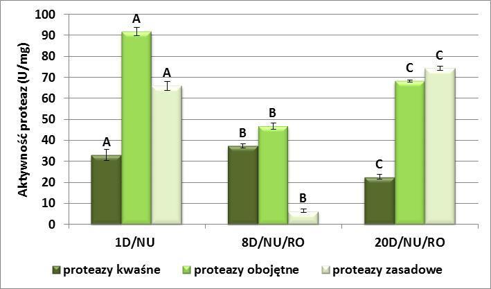 1D/NU matki jednodniowe, nieunasienione; 8D/NU/RO matki ośmiodniowe, nieunasienione, przetrzymywane w rodzinkach; 20D/NU/RO matki dwudziestodniowe, nieunasienione, przetrzymywane w rodzinkach; A, B,