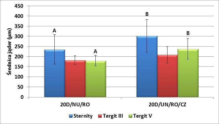 aktywności metabolicznej tych komórek przy sternitach i przy tergicie V, natomiast nie zmieniła się ona przy tergicie III (Ryc. 14)