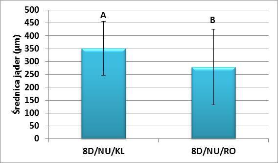 8D/NU/KL matki ośmiodniowe, nieunasienione, przetrzymywane w klateczkach; 8D/NU/RO matki ośmiodniowe, nieunasienione, przetrzymywane w rodzinkach; A, B różnice istotne przy p