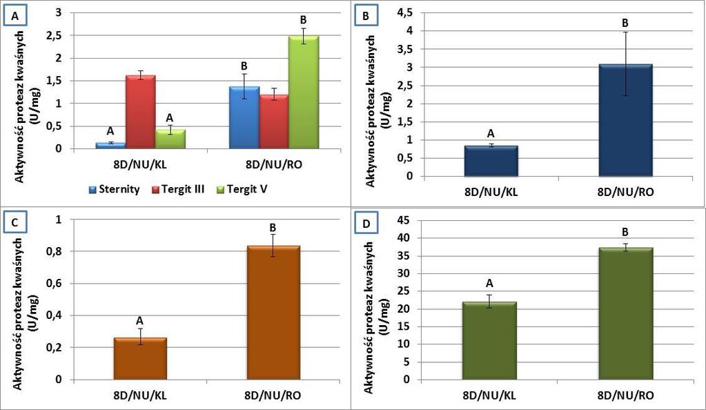 8D/NU/KL matki ośmiodniowe, nieunasienione, przetrzymywane w klateczkach; 8D/NU/RO matki ośmiodniowe, nieunasienione, przetrzymywane w rodzinkach; A, B różnice istotne przy p 0,01 zależnie od sposobu