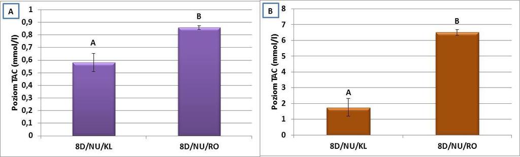 8D/NU/KL matki ośmiodniowe, nieunasienione, przetrzymywane w klateczkach; 8D/NU/RO matki ośmiodniowe, nieunasienione, przetrzymywane w rodzinkach; A, B różnice istotne przy p 0,01; wąsy na słupkach