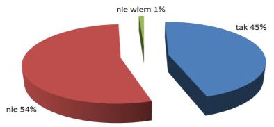 Na pytanie Kiedy jesteś bardziej zmotywowany do wykonywania jakiegoś zadania?