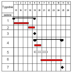 A oto przykładowy diagram z zastosowaniem powyższych oznaczeń: Diagram Gantta 2 Następnie trener proponuje pracę w małych grupach.