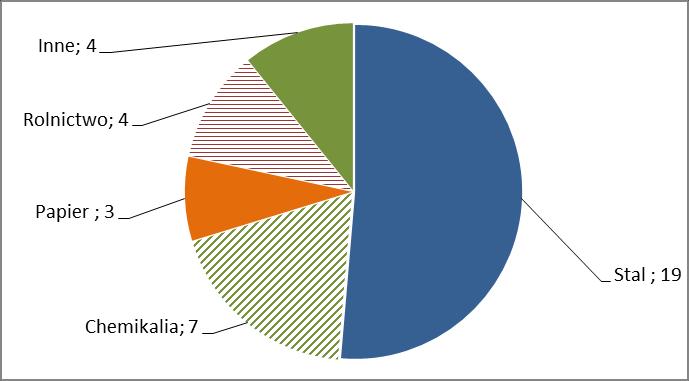 sprawie środków antysubsydyjnych, a więc nieco mniej niż w 2014 r. (37 w porównaniu z 41). Liczba nowych dochodzeń w sprawie środków ochronnych wszczętych w 2014 r.