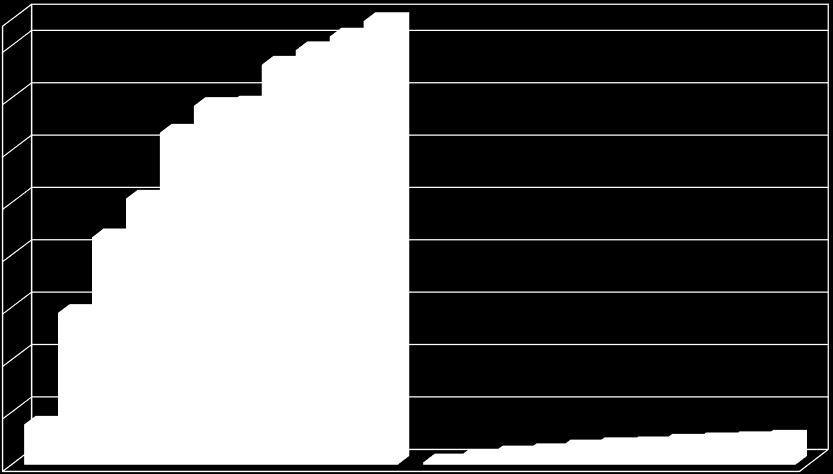 570 Lokale mieszkalne 4 376 12 432 19 720 23 931 31 228* 35 416 37 220 Lokale niemieszkalne 42 247 44 812 47 018 2007