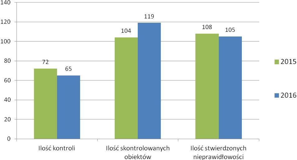 Komenda Powiatowa Państwowej Straży Pożarnej w Bartoszycach Rys. Zestawienie ilości przeprowadzonych kontroli, skontrolowanych obiektów i stwierdzonych nieprawidłowości.