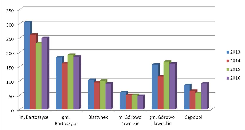 Komenda Powiatowa Państwowej Straży Pożarnej w Bartoszycach Rys.